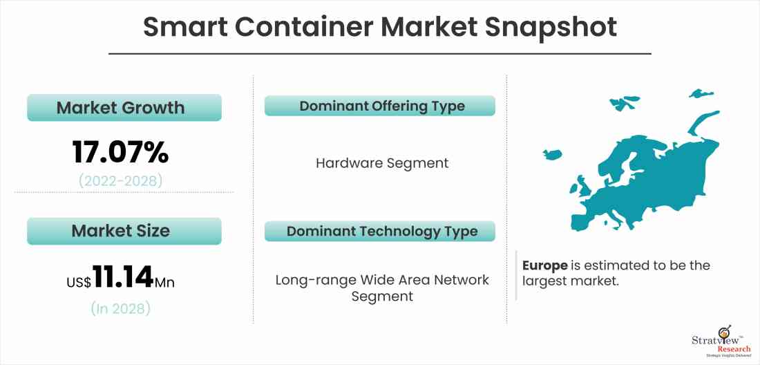 Smart Container Market Snapshot